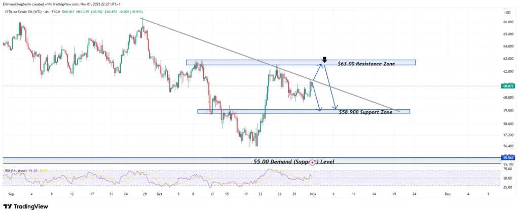 WTI Crude Oil