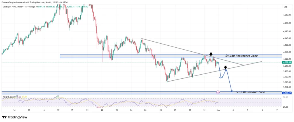 XAUUSD Nov. Wk1