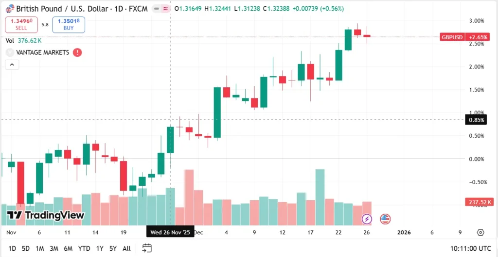 Best Time to Trade GBP/USD in South Africa