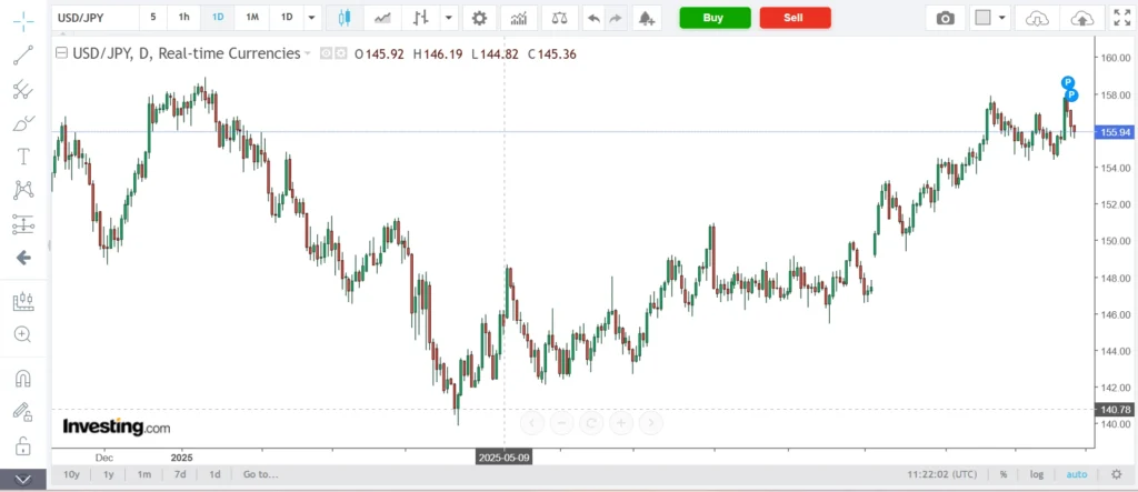 USD/JPY Trading Hours in South africa