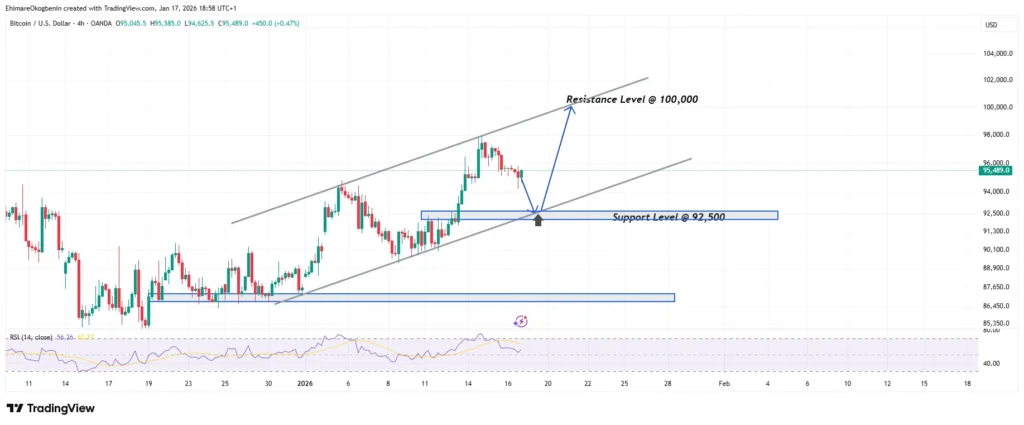 Weekly Market Analysis on BTCUSD