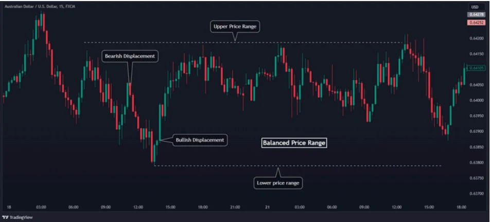 Balanced Price Range