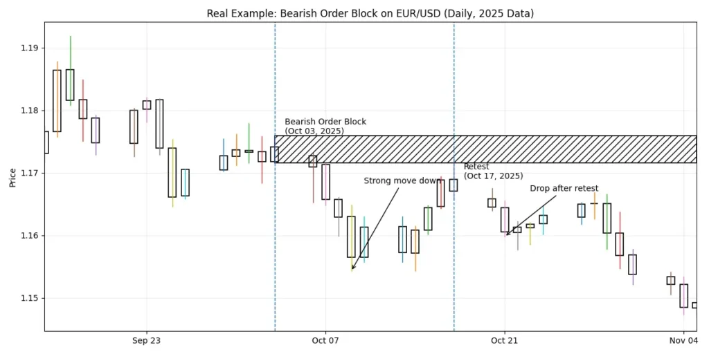 Bearish Order Block