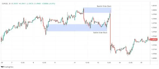 Bearish Order Blocks in ICT Trading
