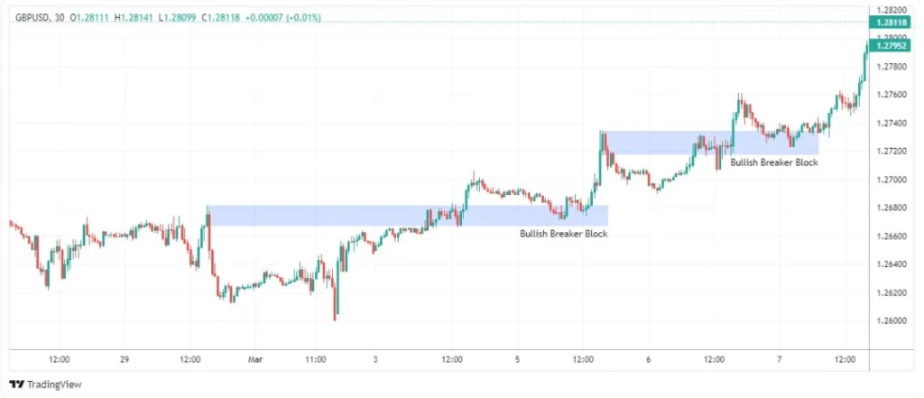 Breaker blocks in ICT Trading