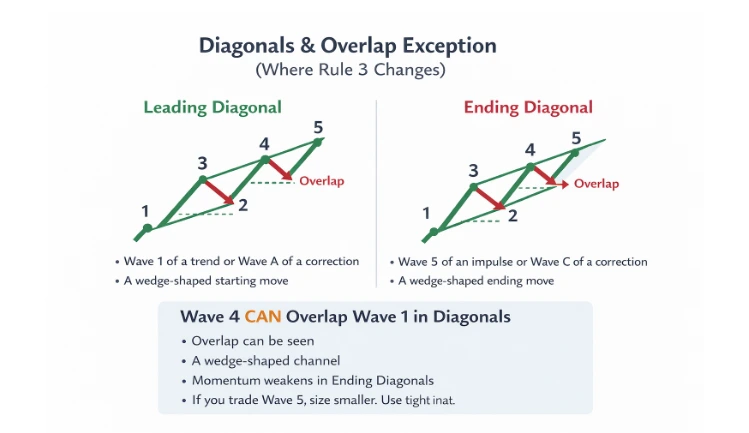 Diagonal and Overlap Exception