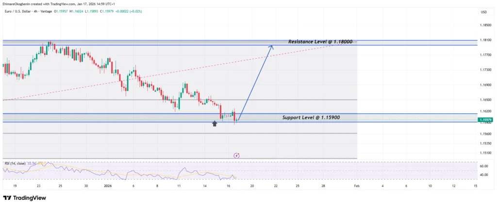 Weekly Market Analysis on EURUSD