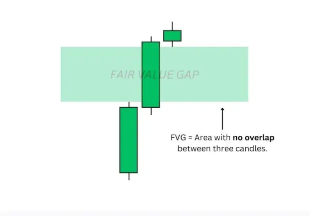 Fair Value Gaps