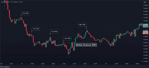 Market Structure Shift: