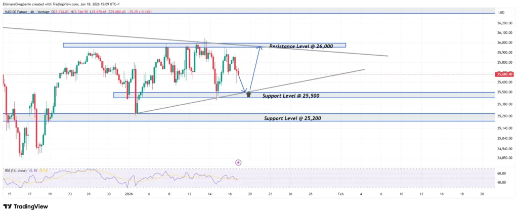 Weekly Market Analysis on NAS100FT