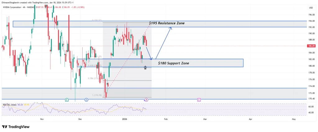 Weekly Market Analysis on NVDA