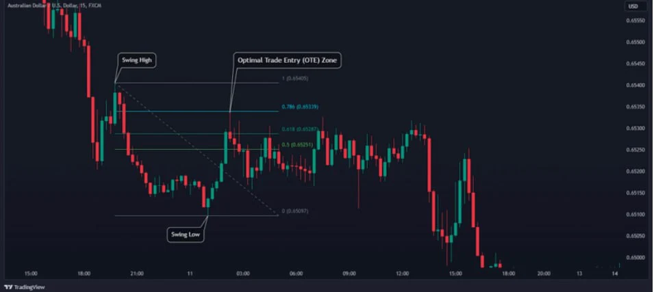 Optimal Trade Entry