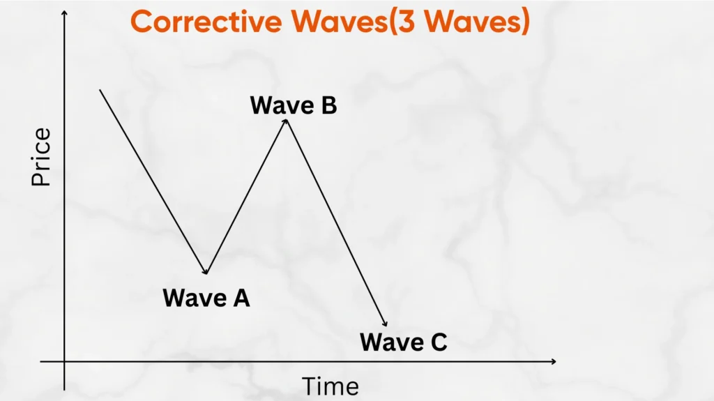The Elliot Wave Theory