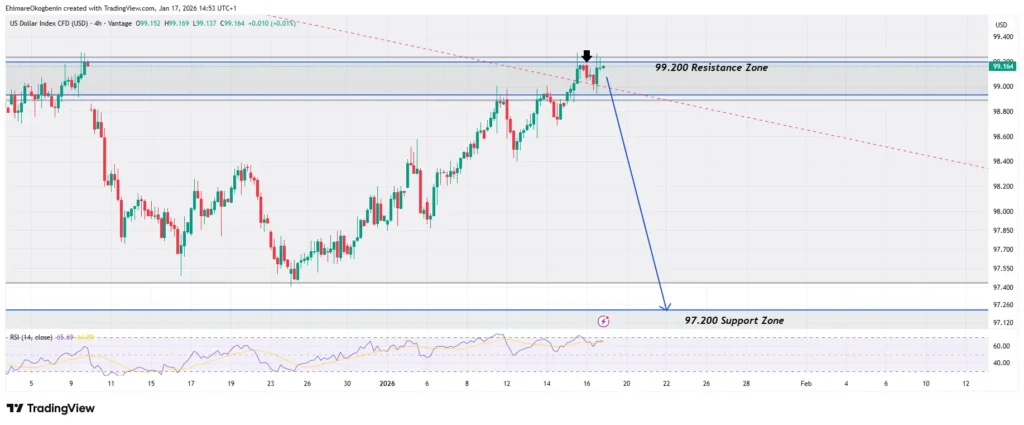 Weekly Market Analysis on USDX