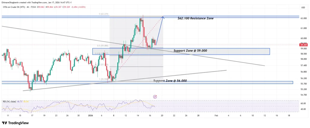 Weekly Market Analysis on USOIL