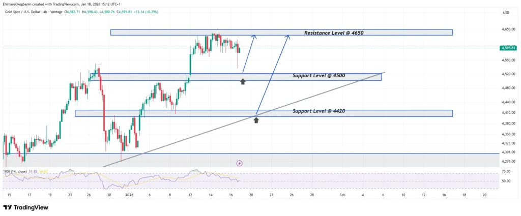 Weekly Market Analysis on XAUUSD
