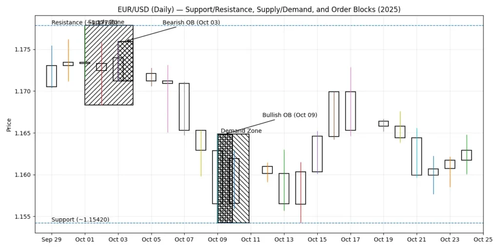 supply and demand support resistance orderblocks