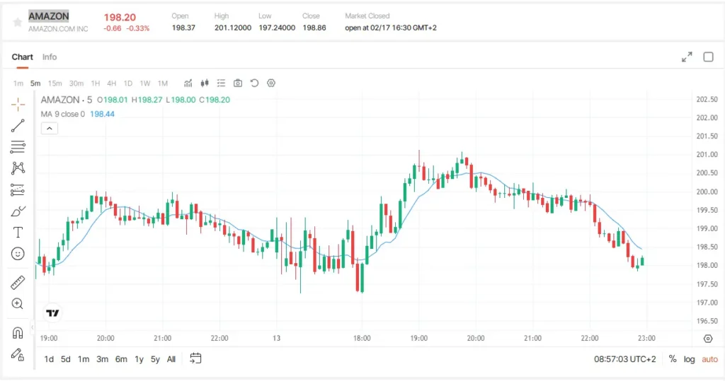 Amazon (AMZN)