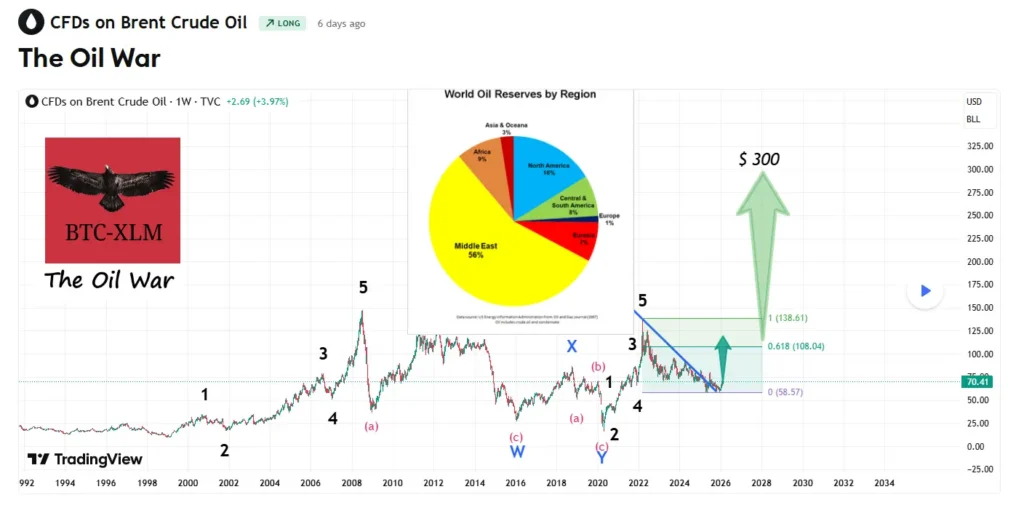 Brent and WTI Outlook