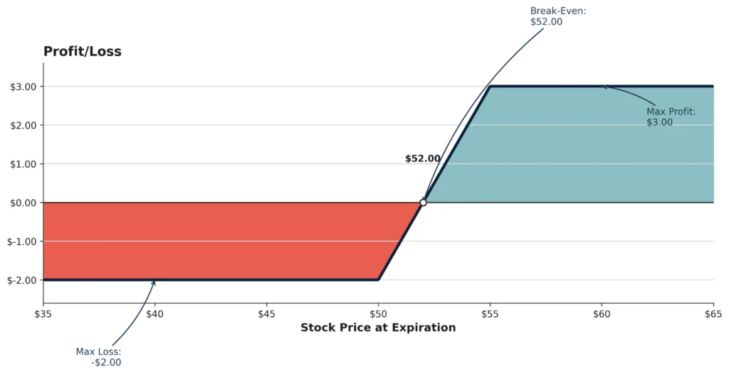 Bull Call Spread