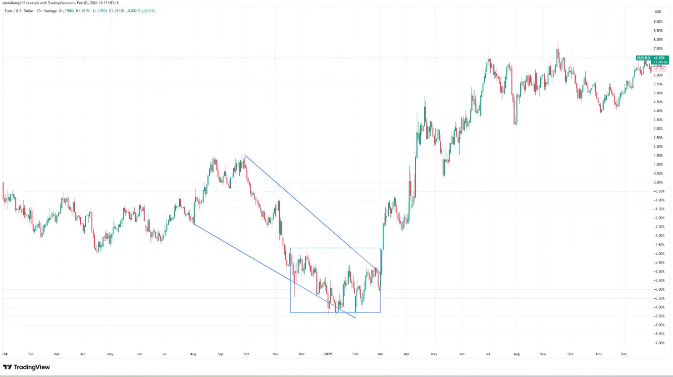 falling wedge pattern