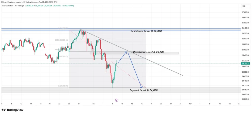 NASDAQ 100 (NAS100)