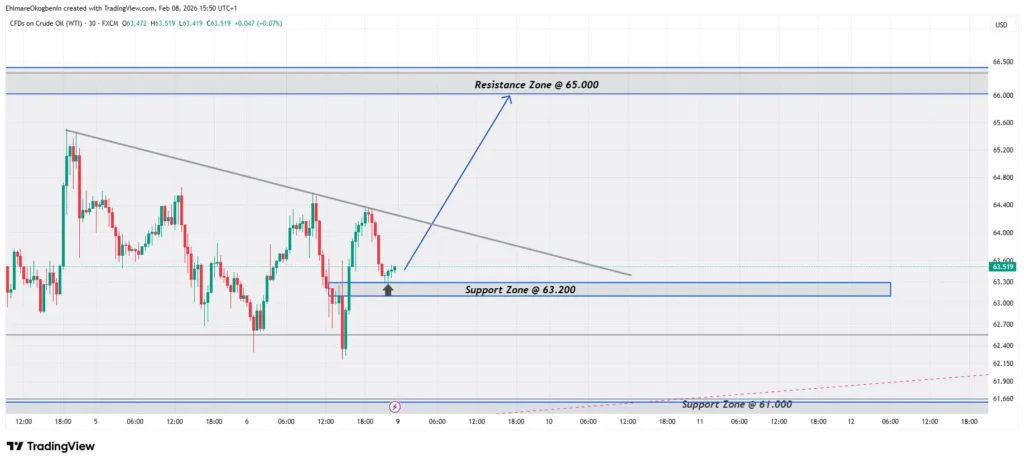 USOIL