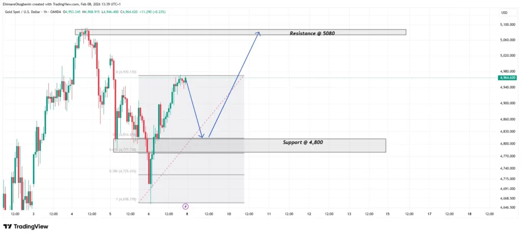 GOLD (XAUUSD)