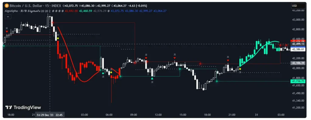 Nasdaq trading signals