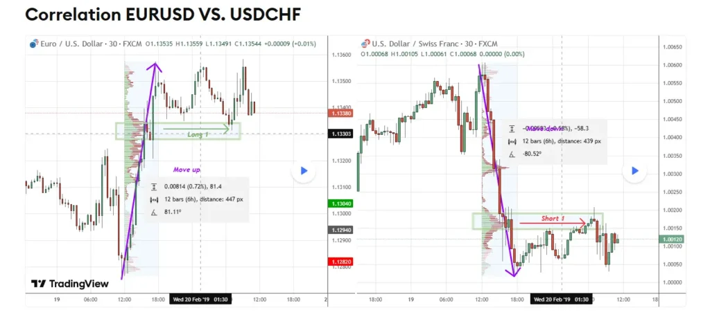 Currency correlation pairs