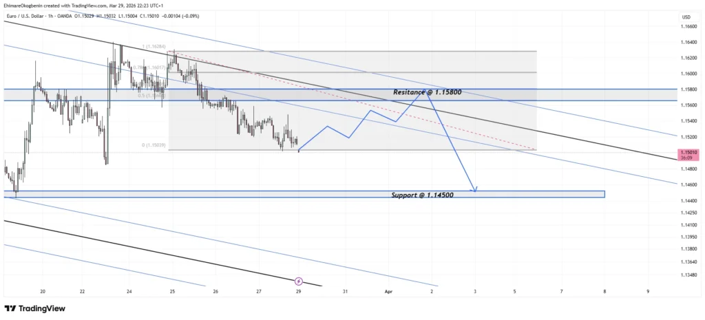 EURUSD