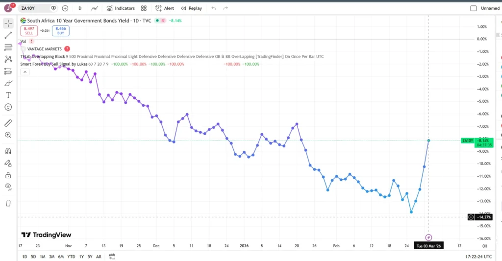Government Bond in South Africa