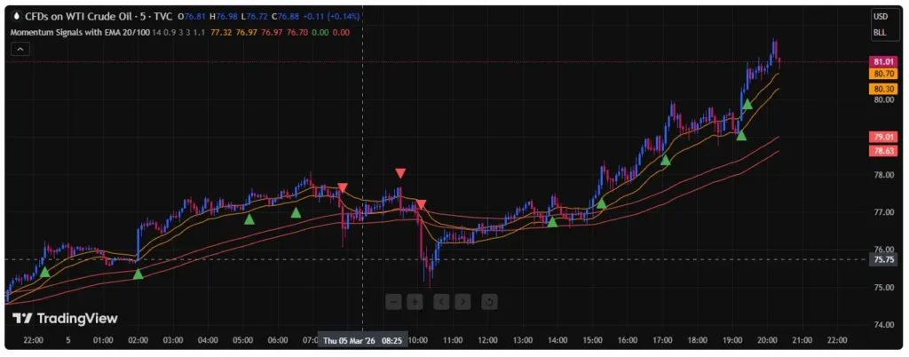 Nasdaq trading signals