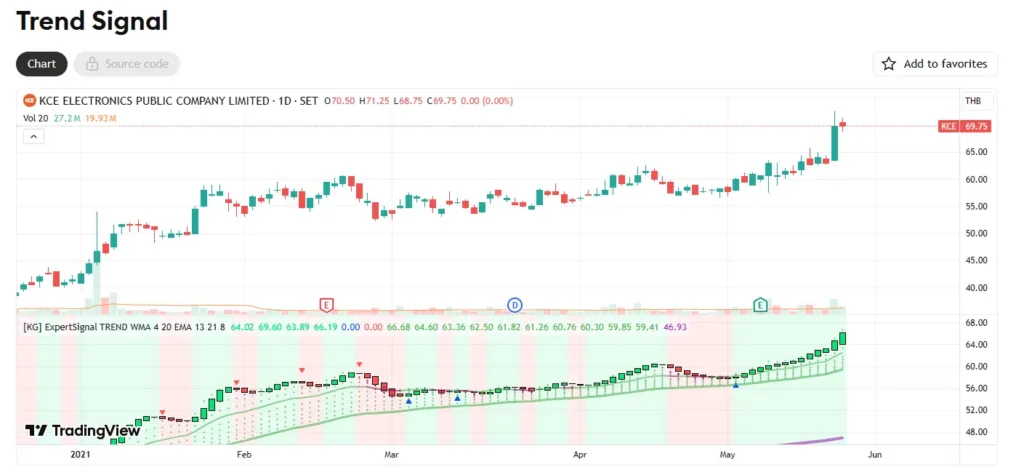 Nasdaq Trading Signals