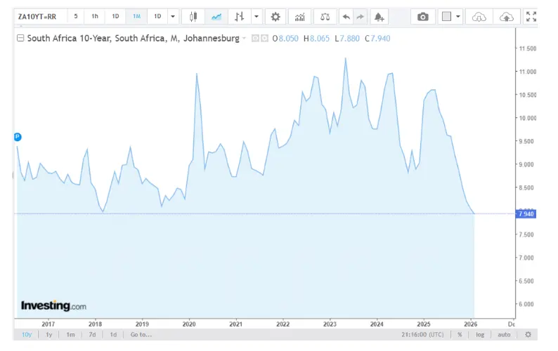 South Africa Government Bond Yield 10-year yield