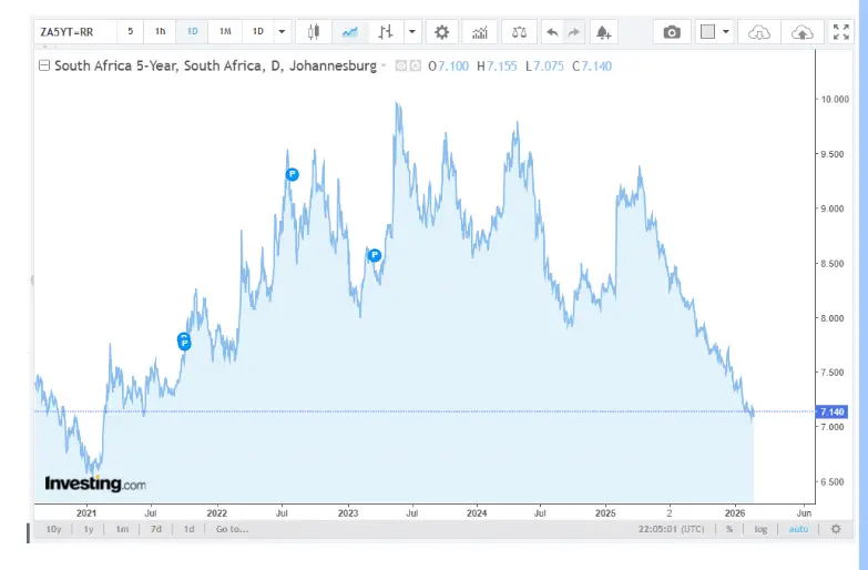 South Africa Government Bond Yield 5 year yield