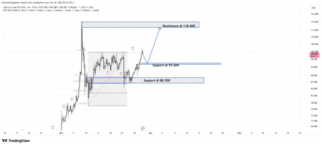 USOIL