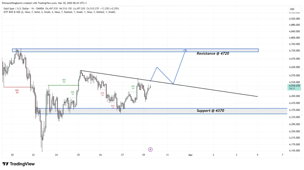 XAUUSD