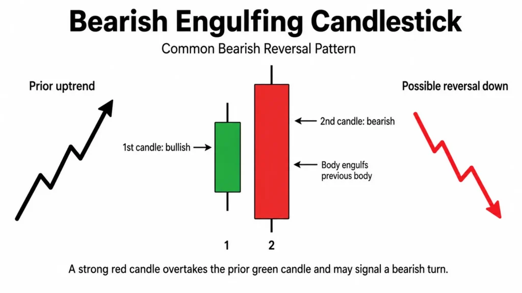Bearish Engulffing Candlestick
