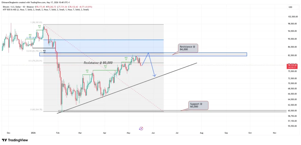 BTCUSD Weekly Analysis