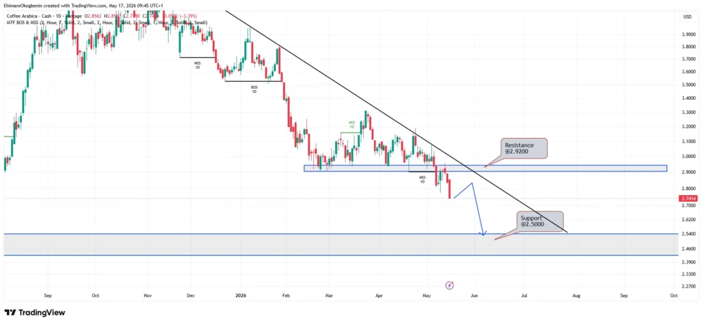COFFEE Weekly Analysis