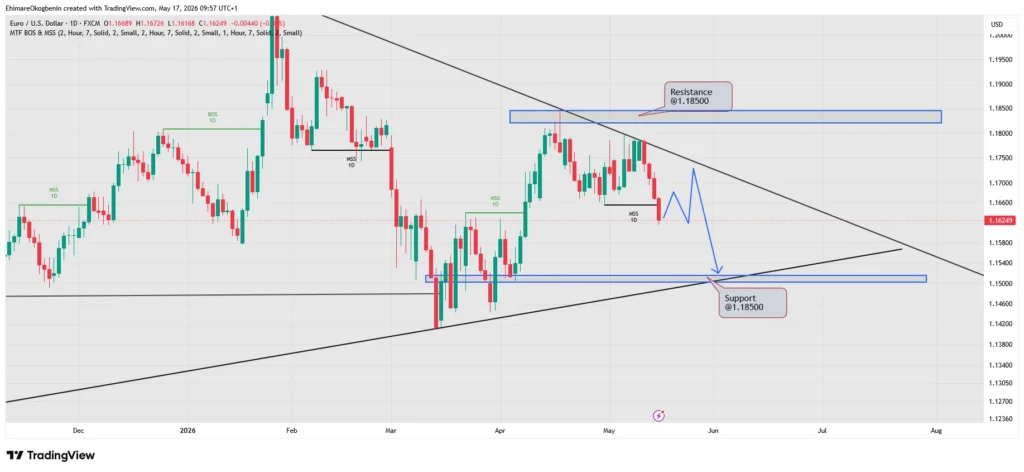 EURUSD Weekly Analysis