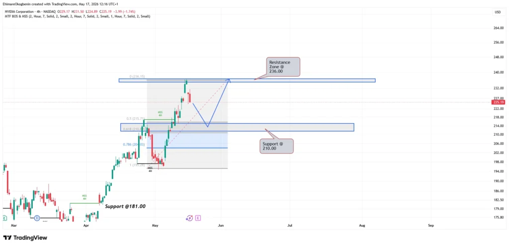 NVDA Weekly Analysis