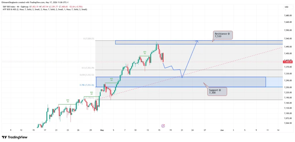 SPX500 Weekly Analysis