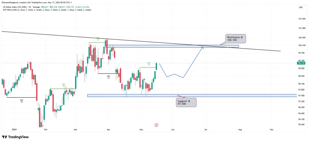 USDX Weekly Analysis