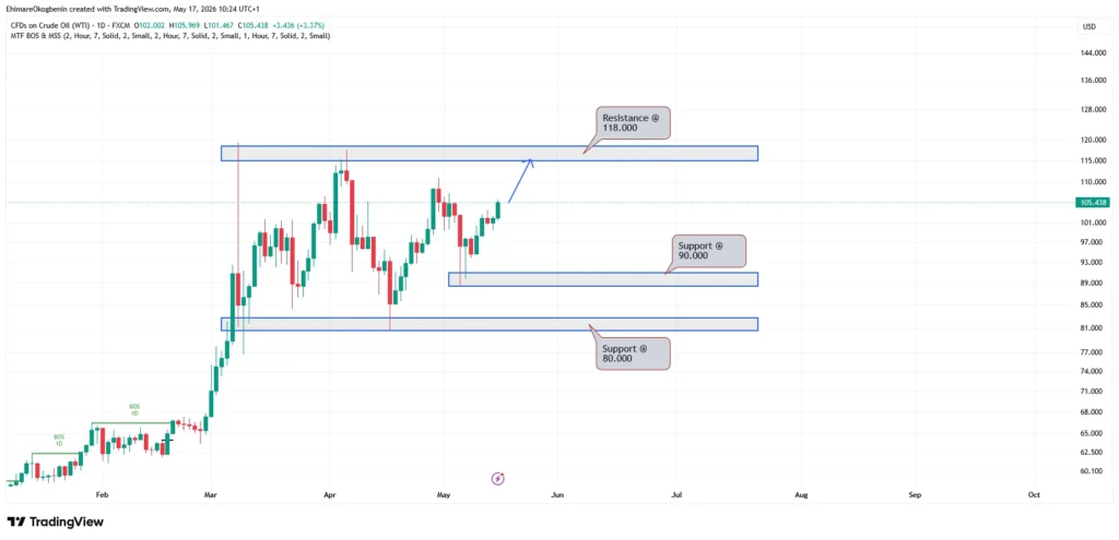 USOIL Weekly Analysis