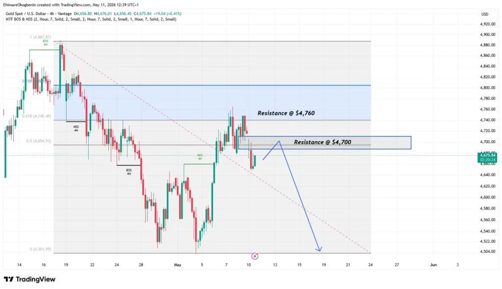 XAUUSD Technical Analysis