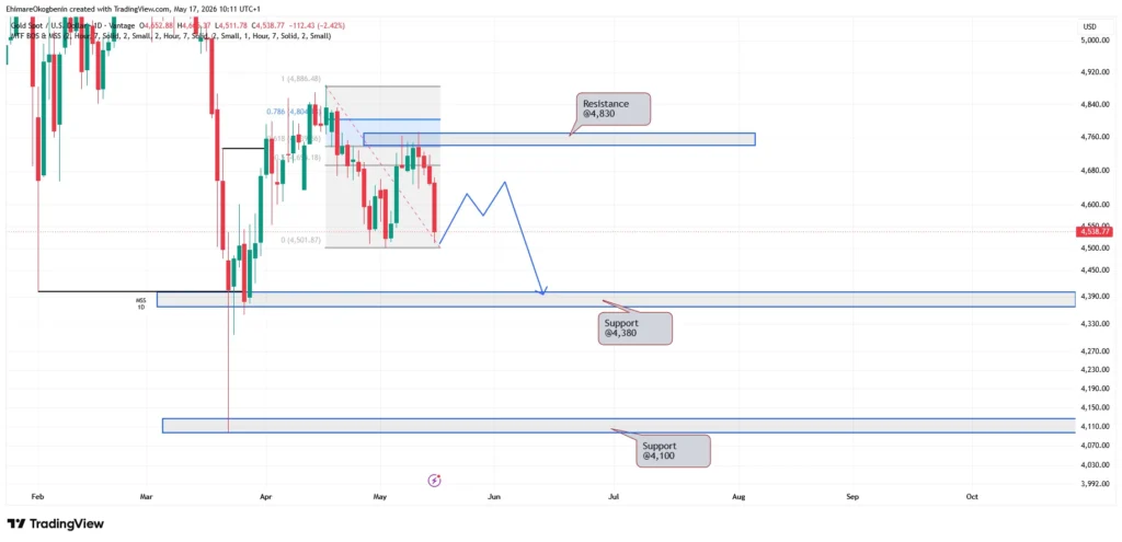 XAUUSD Weekly Analysis