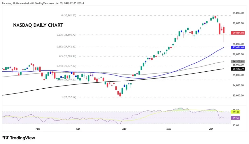 NASDAQ daily candlestick chart with Fibonacci levels, moving averages (blue/purple) and a rising trend line; RSI shown at bottom of the chart.