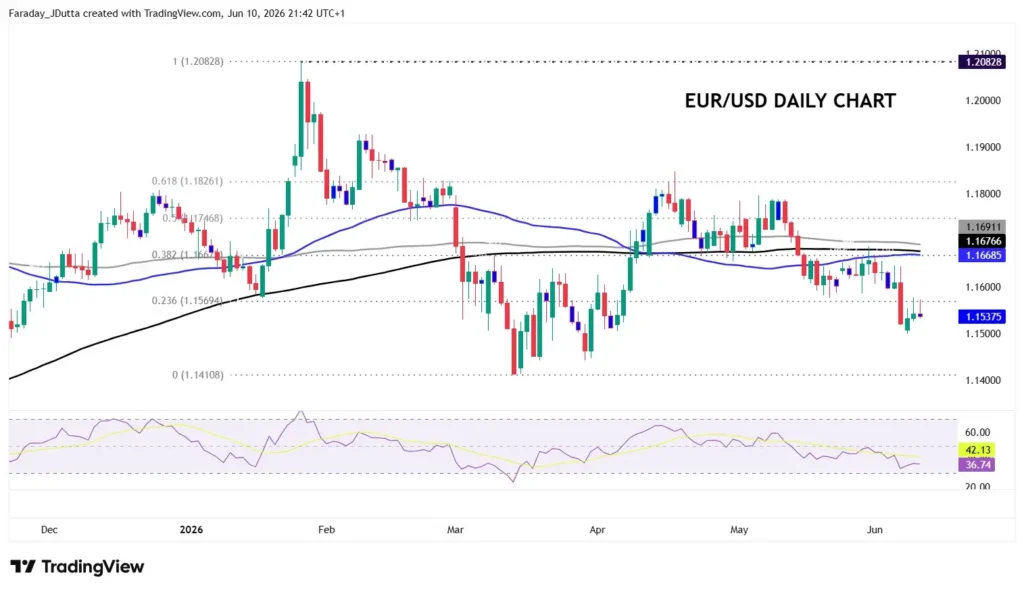 EUR/USD daily chart with price candles, moving averages, and RSI indicator showing recent downtrend toward 1.15375.